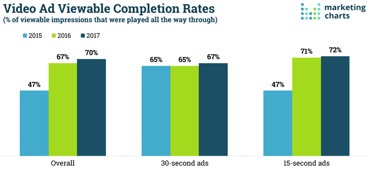 Video completion rates