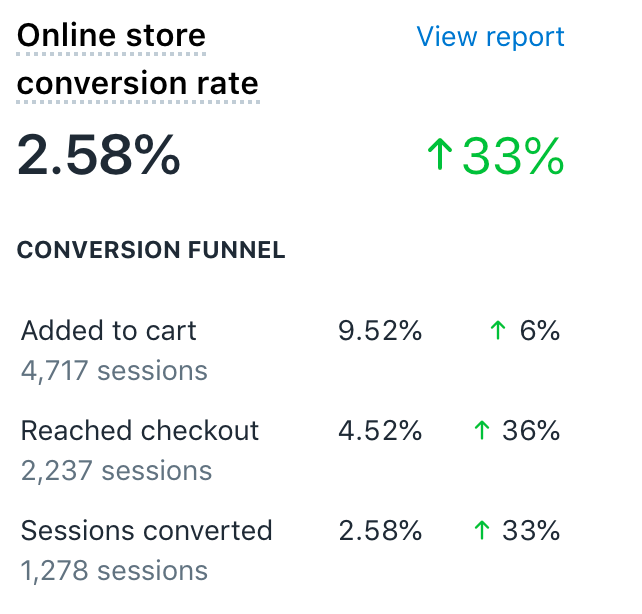 Shopify analytics dashboard