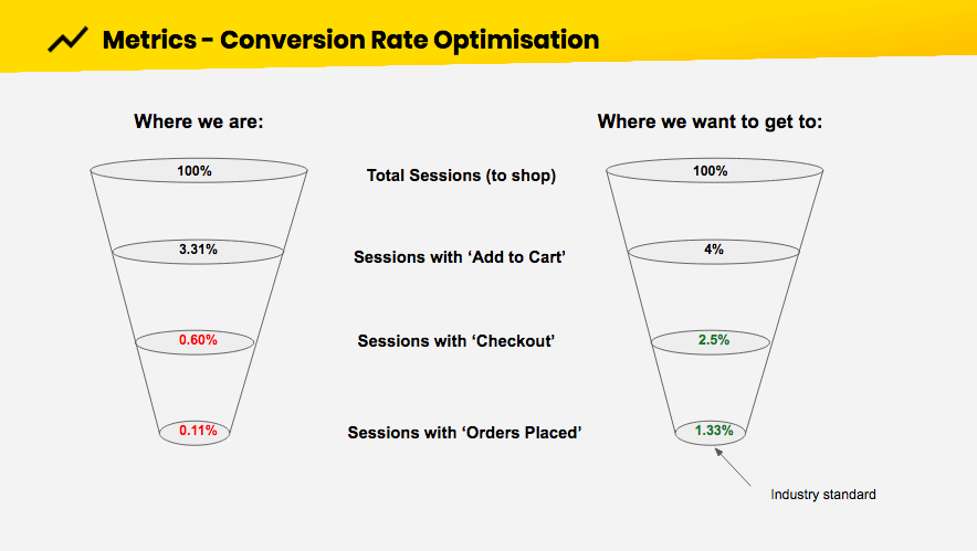 Metrics for conversion