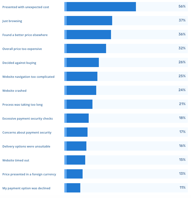 Reasons for ecommerce abandonment