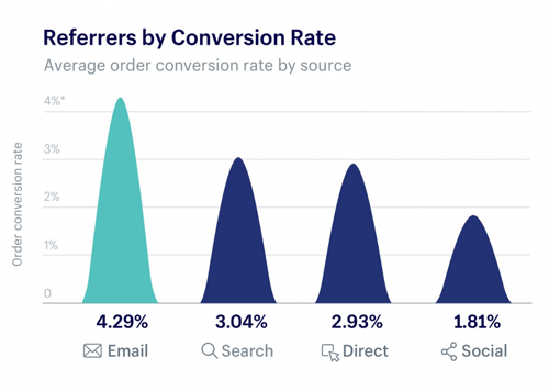 Referrers by conversion rate