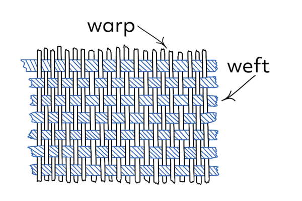 Warp and weft in a woven blanket