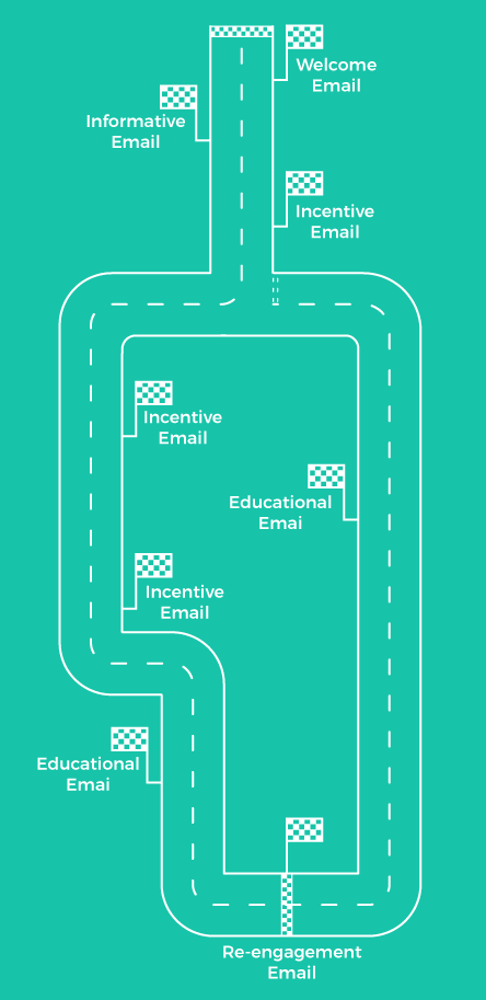 Nurture sequence roadmap