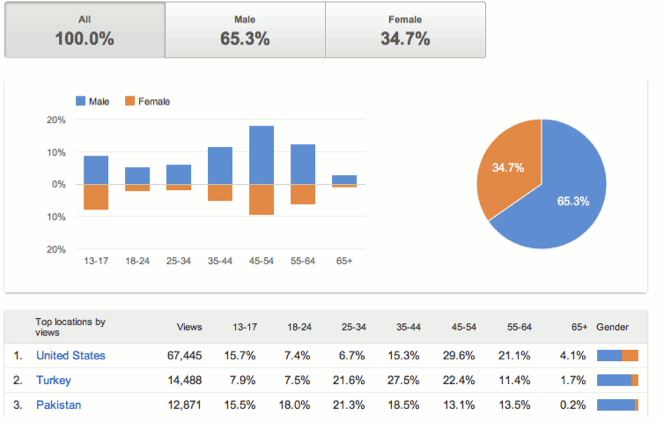 YT demographic report