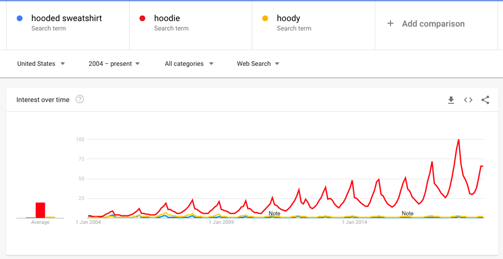 Google Trends research