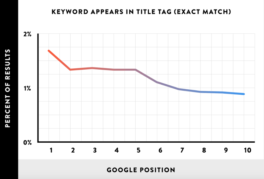 Title tags and Google ranking
